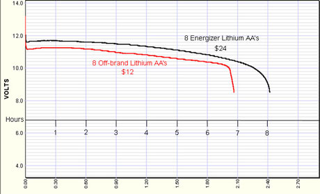 battery aa lithium capacity primary 5v rate chart comparison alkaline 2900mah passed un 0a batteryspace ultra